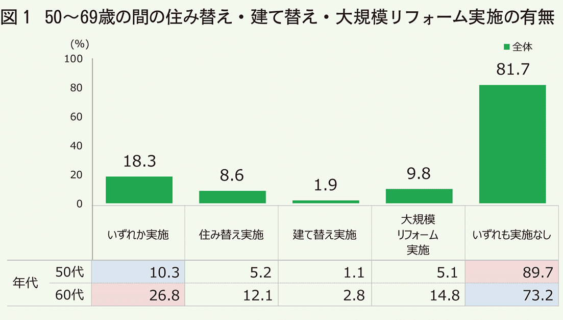 SUUMOリサーチセンター 「50代・60代の住み替え実態調査」 住まいを「子どもに引き継いでほしい」層は約1割