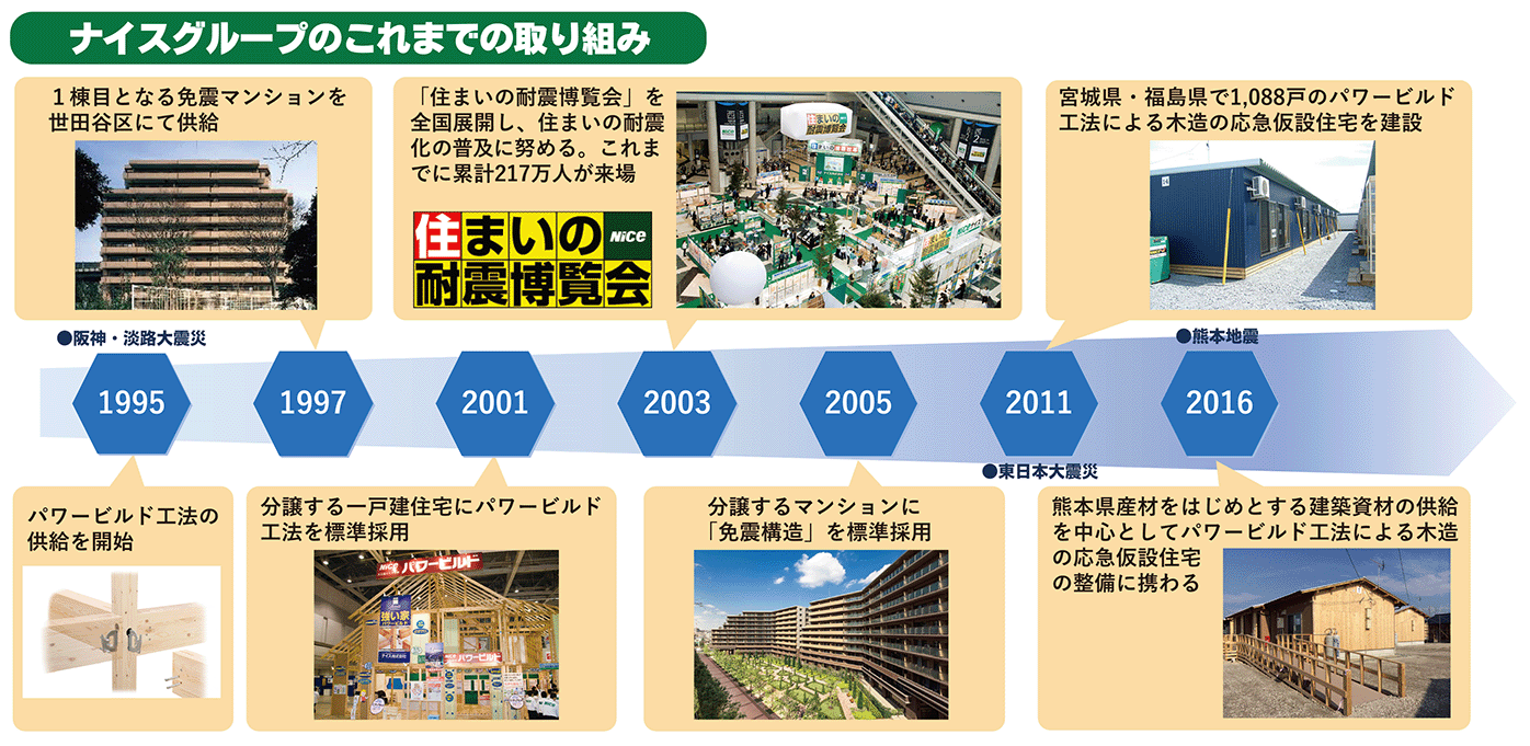 ナイスGのこれまでの取り組み 年表