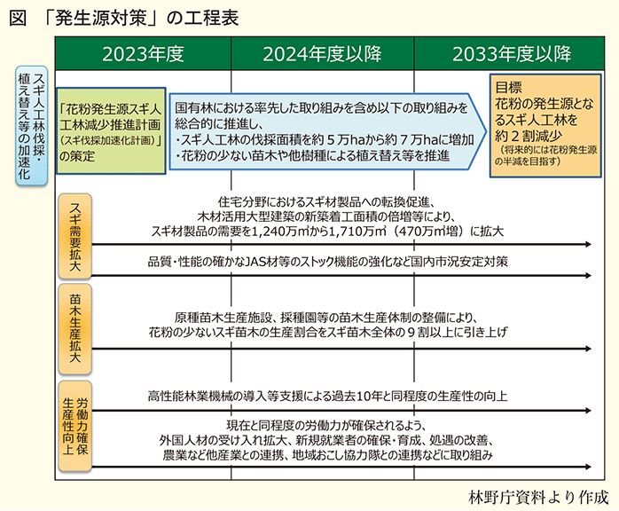 発生源対策の工程表