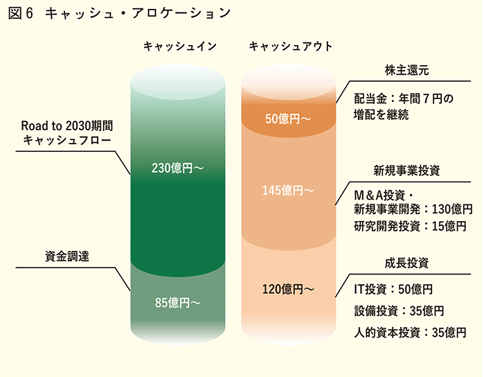 キャッシュアロケーション