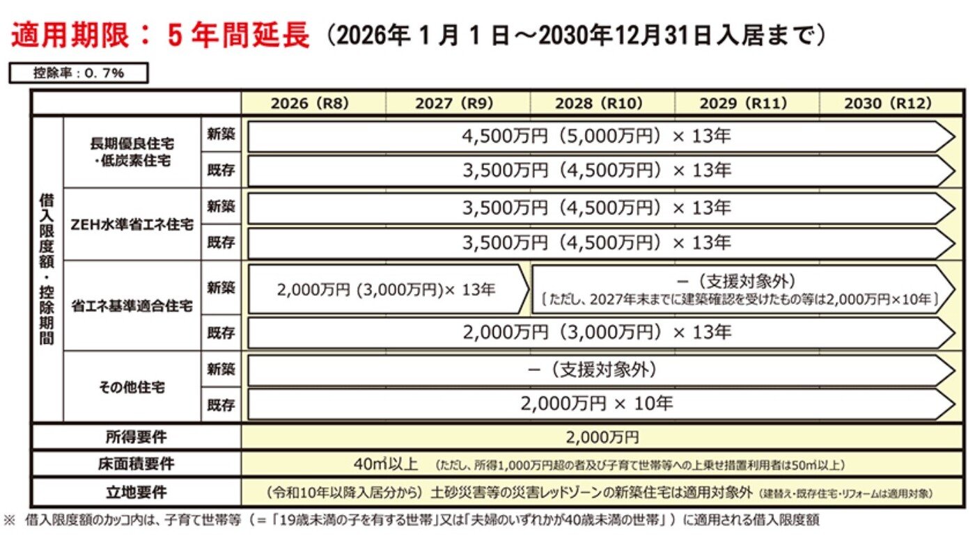 国土交通省　2026年税制改正　良質な住宅ストック形成に向けた措置延長・拡充