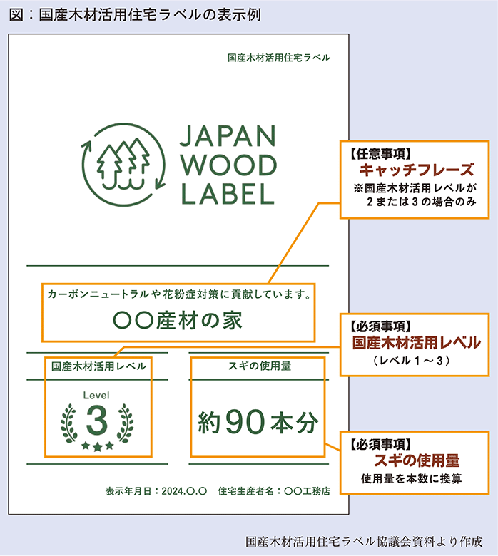 国産木材活用住宅ラベルの表示例