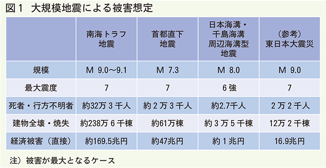 大規模地震による被害想定