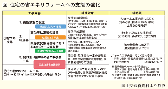 住宅の省エネリフォームへの支援強化