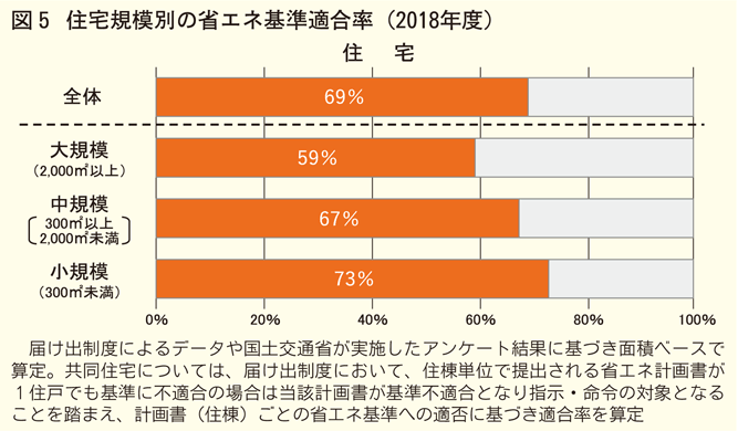 住宅規模別の省エネ基準適合率
