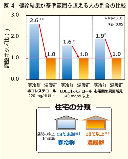 診結果が基準範囲を超える人の割合比較