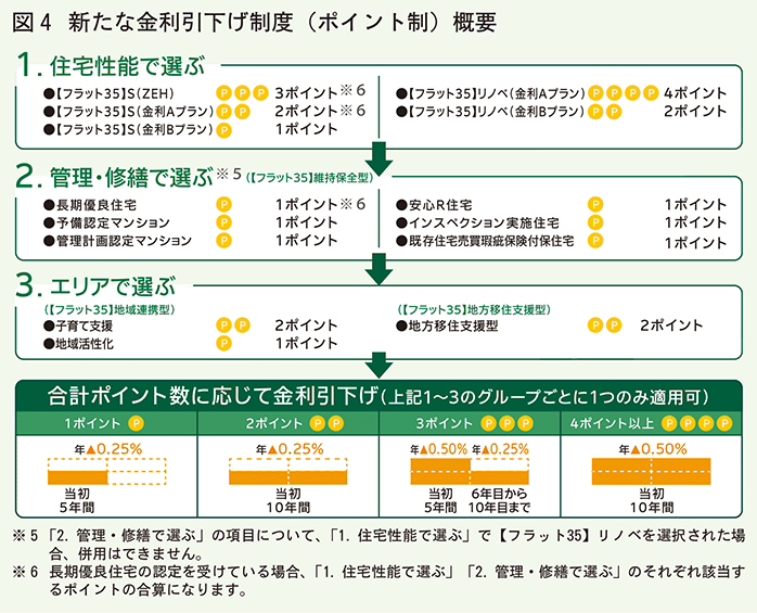 新たな金利引き下げポイント制度概要