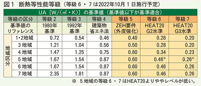 図1断熱等性能等級
