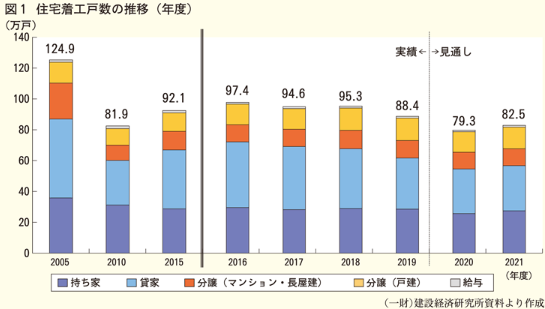（一財）建設経済研究所 建設経済モデルによる経済投資の見通し 2020年度民間住宅投資は前年度比10.2％減