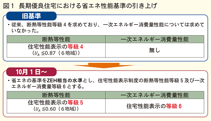 国土交通省 長期優良住宅普及促進法・品確法の改正法が10月1日施行 長期優良住宅の省エネ性能基準をZEH水準へ