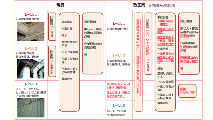 厚生労働省 改正石綿障害予防規則を公布 戸建ての解体・改修工事も届け出の対象に