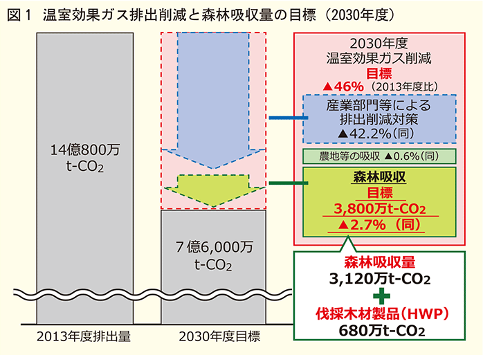 温室効果ガス排出削減と森林吸収量の目標
