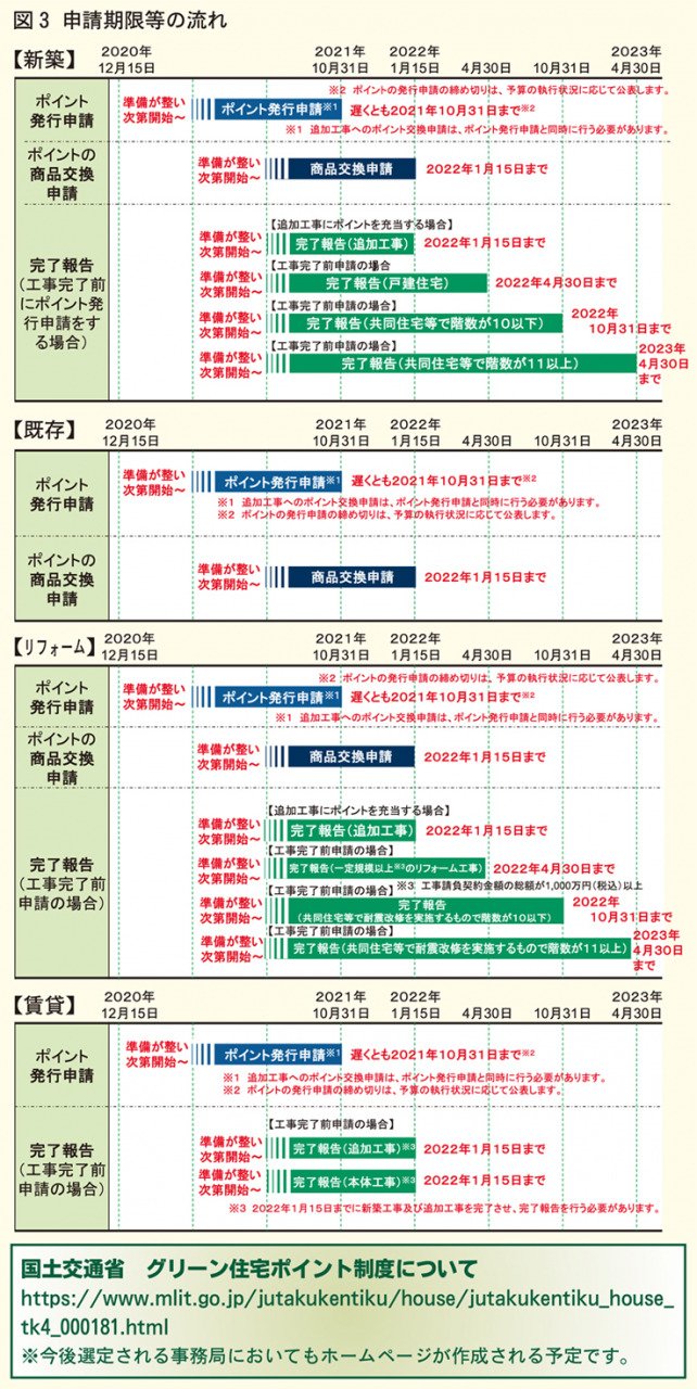 申請期限等の流れ