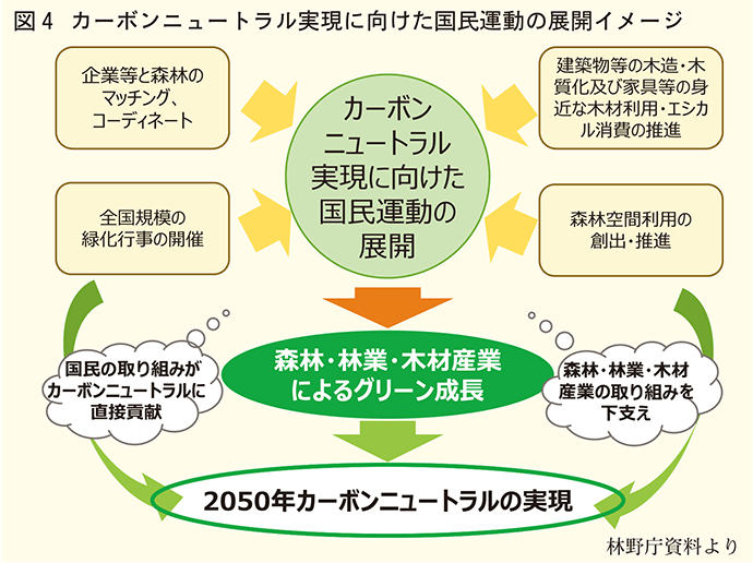 カーボンニュートラル実現に向けた国民運動の展開イメージ