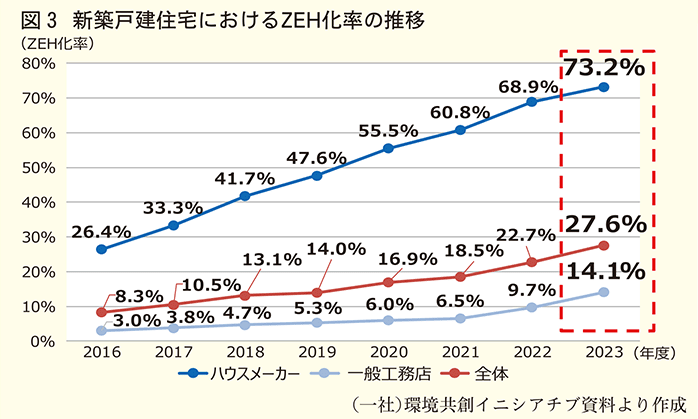 新築戸建住宅におけるZEH化率の推移