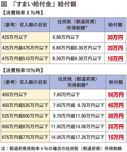 すまい給付金給付額