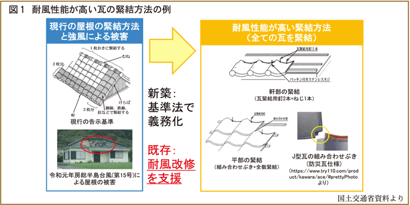 耐風性能が高い瓦の緊結方法例