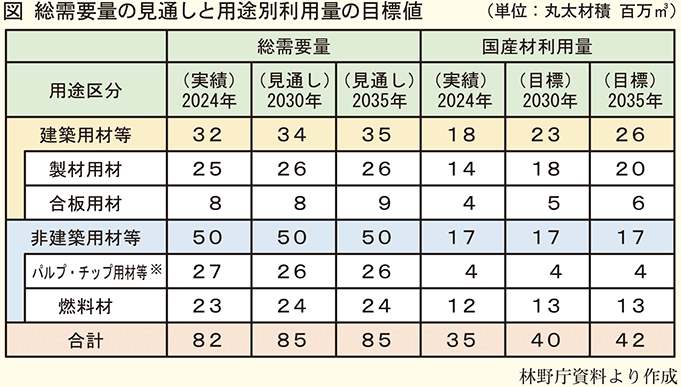 林野庁　森林・林業基本計画の骨子案を公表　2035年の国産材利用量は4,200万㎥を目指す