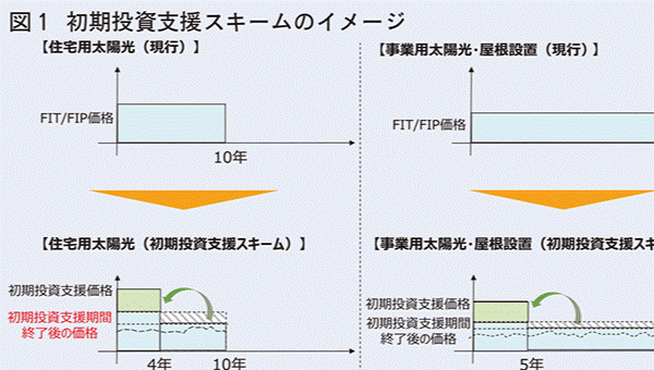 経済産業省　FIT初期投資支援スキーム 太陽光発電設備設置の投資回収年数短縮を図る