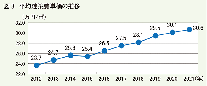 平均建築費単価の推移