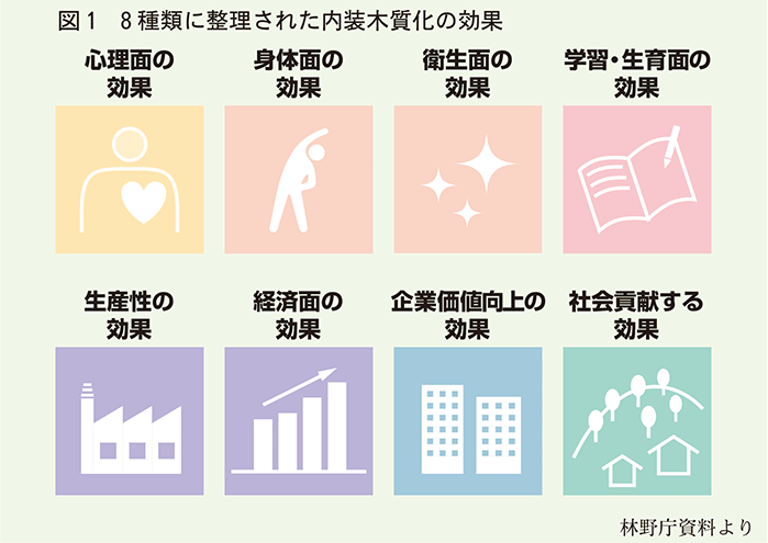 ８種類に整理された内装木質化の効果