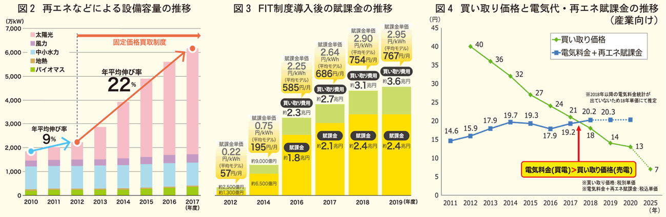 設備容量3賦課金4産業向けの推移
