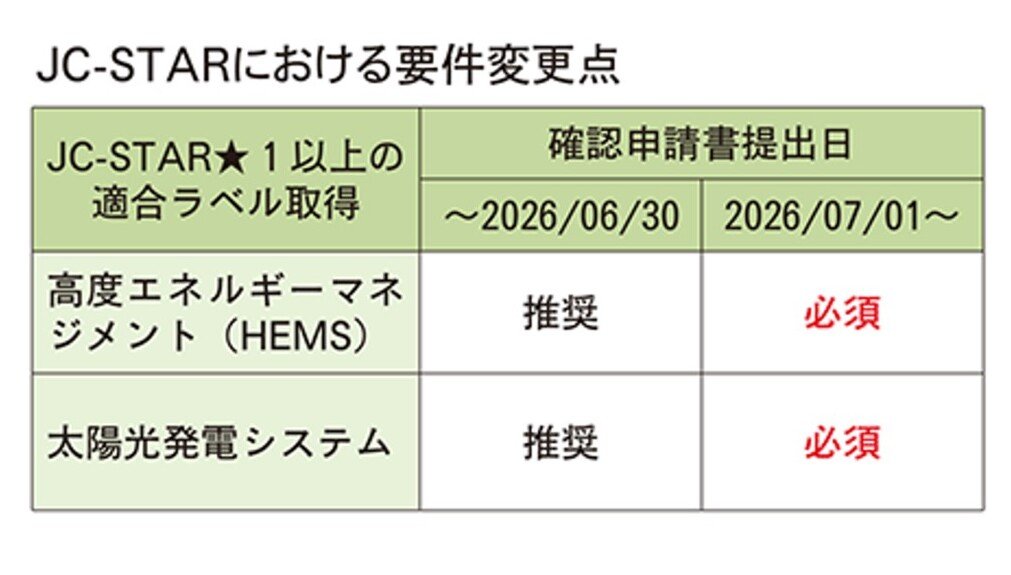 みらいエコ住宅2026事業　GX志向型住宅の要件変更　JC-STARで★１以上のHEMS製品が必須に