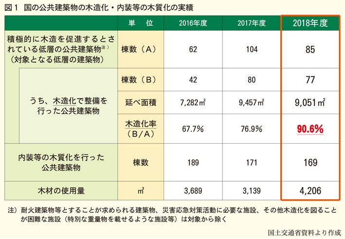 木造化木質化の実績
