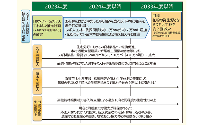 政府 花粉症に関する関係閣僚会議 取りまとめを公表 10年後に花粉発生源のスギ人工林2割減少