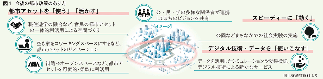 今後の都市政策のあり方