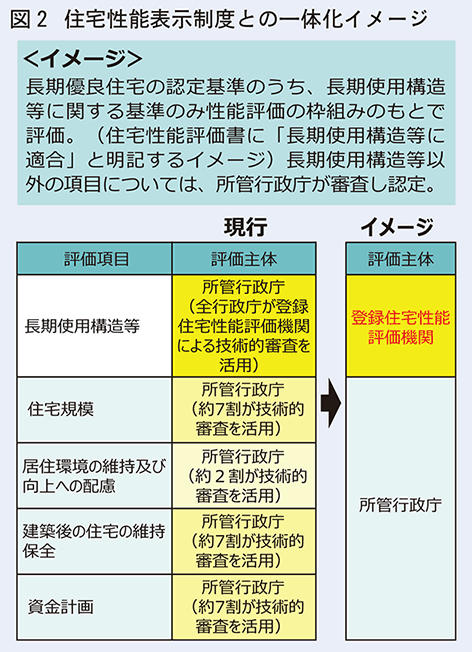 住宅性能表示制度との一体化イメージ