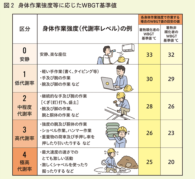 身体作業強度等に応じたWBGT基準値