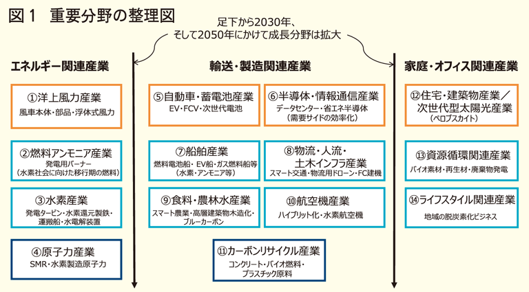 重要分野の整理図
