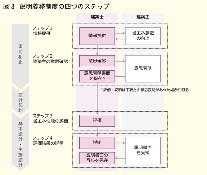 説明義務制度の四つのステップ