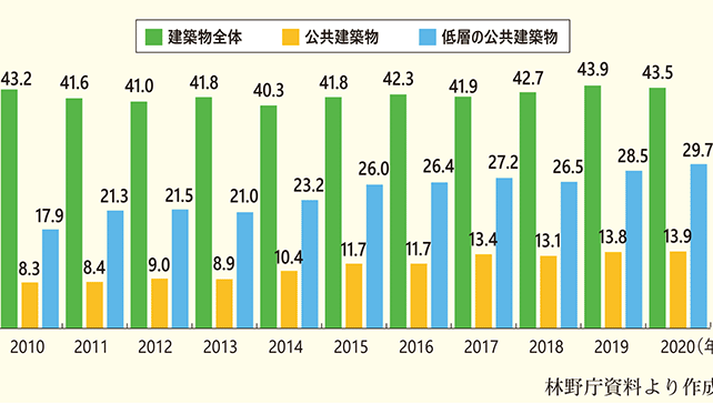 林野庁 2020年度着工の建築物の木造率を公表 過去２番目となる高水準の43.5％