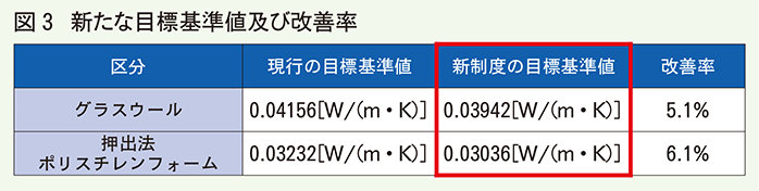 新たな目標基準値及び改善率