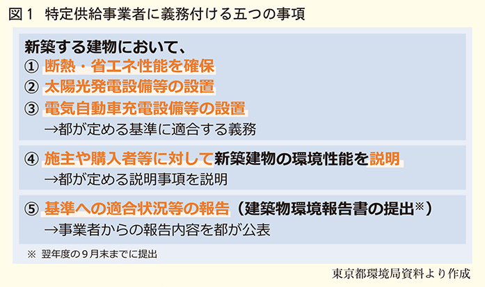 特定供給事業者に義務付ける五つの事項