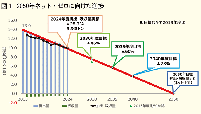 環境省・（国研）国立環境研究所　2024年度温室効果ガス排出・吸収量　総排出量 2013年度比28.7％減少、 過去最低を継続