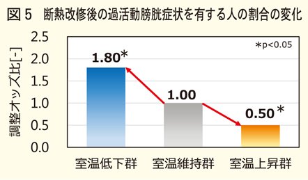 断熱改修後の加活動膀胱症状を有する割合