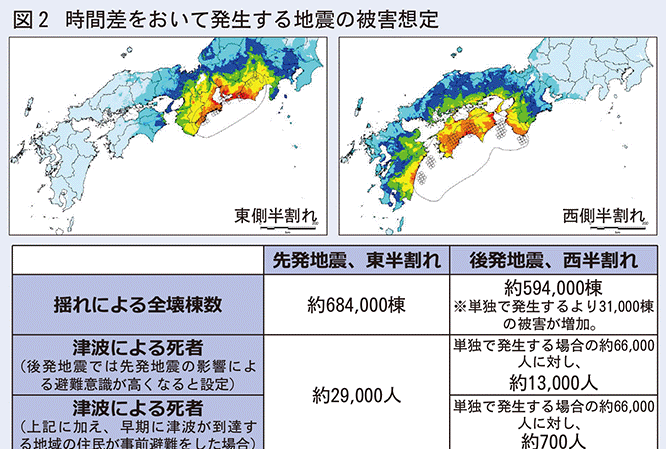 南海トラフ巨大地震対策検討ワーキンググループ 最大クラス地震の被害想定を公表 防災対策を講じた場合の被害は７割減に