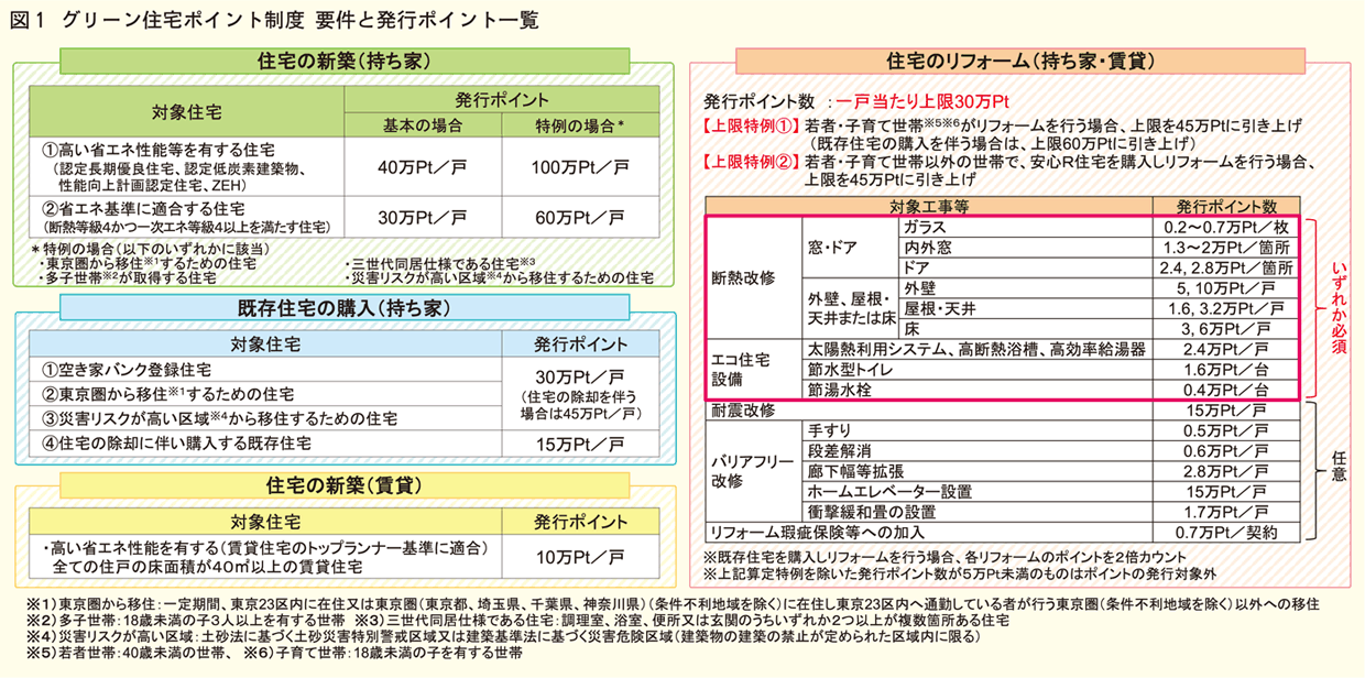 要件と発行ポイント一覧