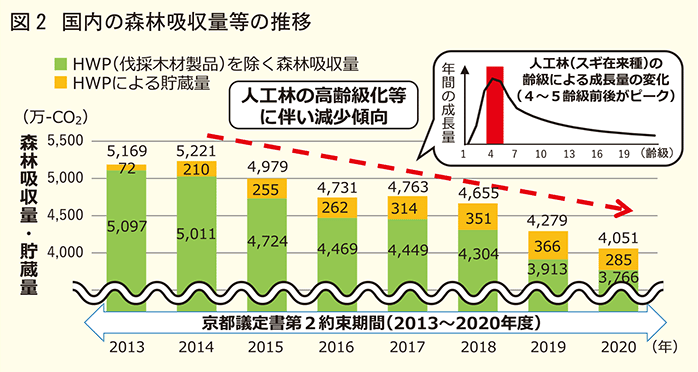 国内の森林吸収量等の推移