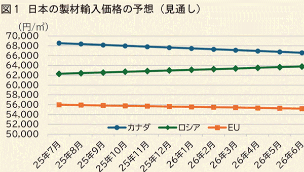 特別寄稿「木材・住宅市況を読む」③ 輸入木材の価格、その行方は? 価格を動かす「波」「潮」「うねり」から読み解く