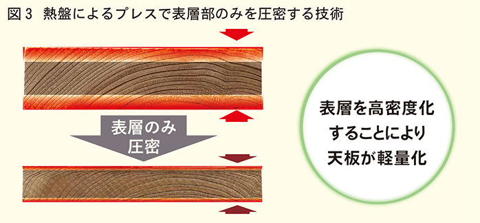 プレス圧縮技術図