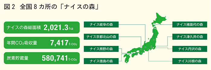 全国８カ所のナイスの森