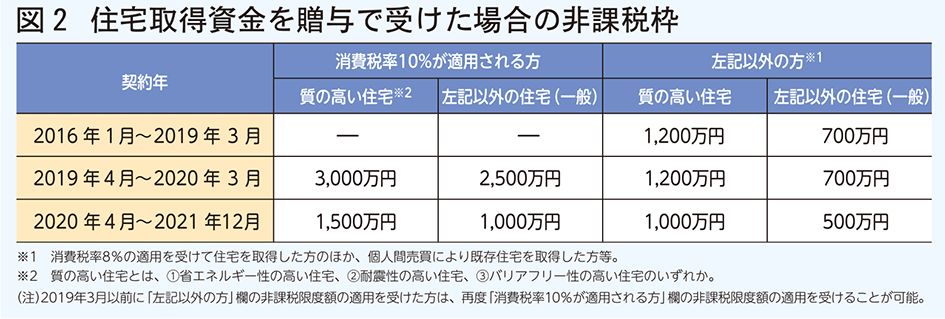 住宅取得資金を贈与で受けた場合の非課税枠