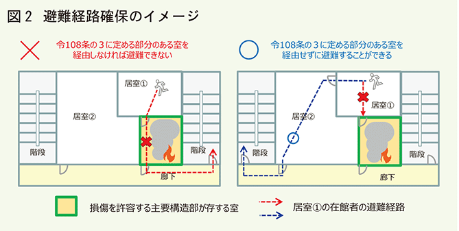 避難経路確保