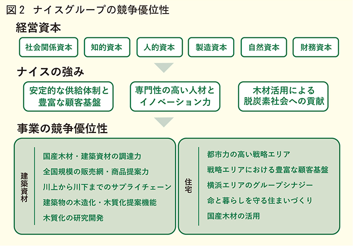 ナイスグループの競争優位性