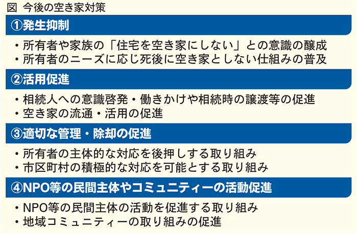 今後の空き家対策
