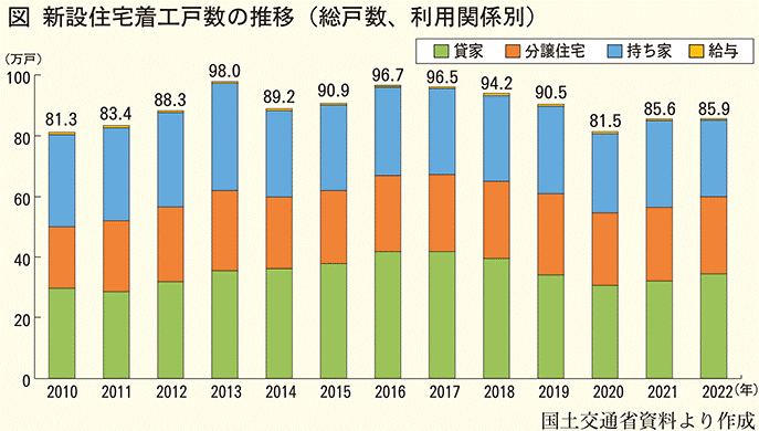 国土交通省 2022年建築着工統計調査報告を公表 新設住宅着工戸数が2年連続増加、持ち家は減少